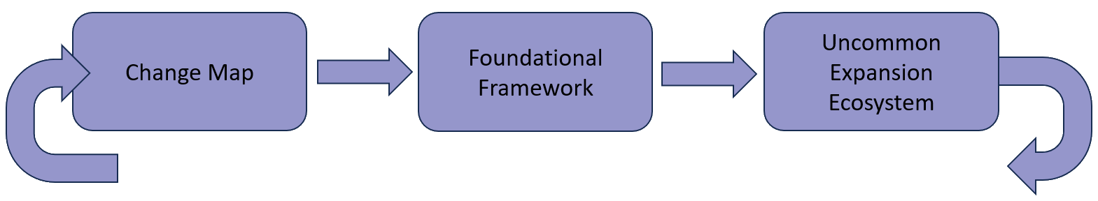 programs A graphical depiction of the Uncommon Teams System, showing the progression from your Change Map to your Foundational Framework to your Uncommon Expansion Ecosystem and then back to a new Change Map